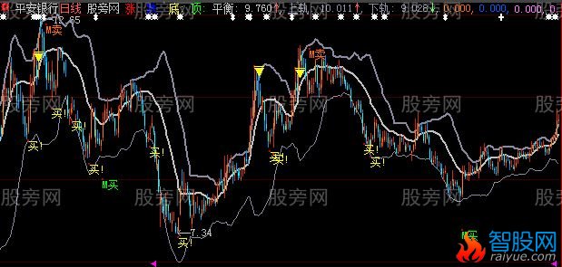 大智慧优选拉升主图指标公式