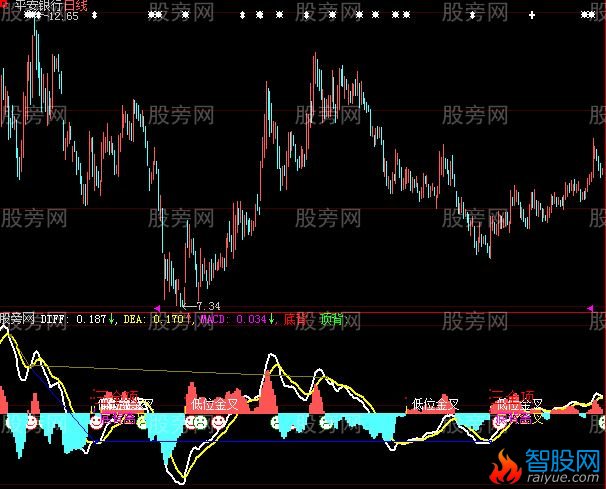 大智慧背离赚钱指标公式