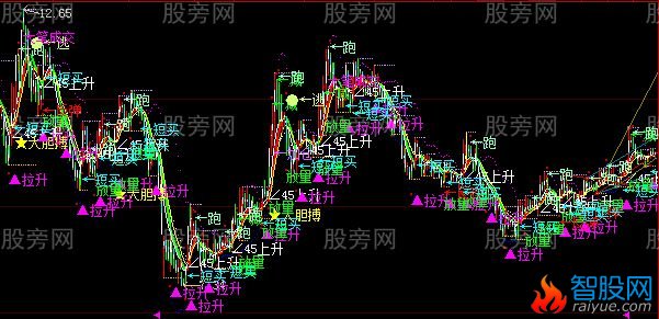 大智慧华丽的主图指标公式