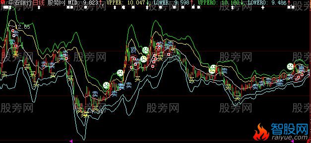 大智慧优化阴阳主图指标公式