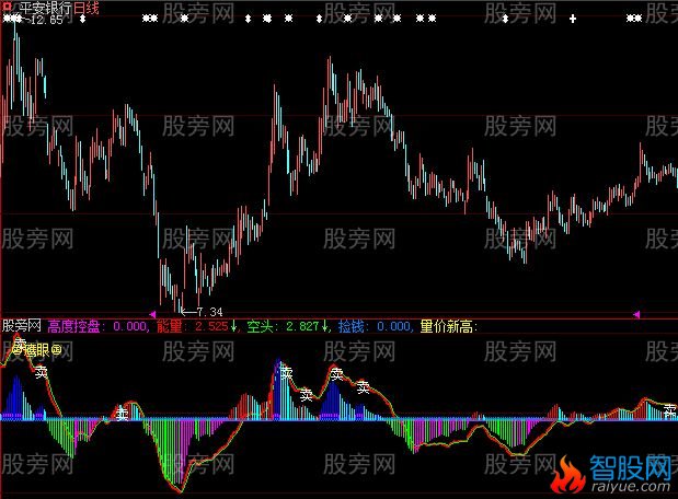 大智慧鹰眼庄高指标公式