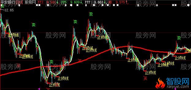 大智慧别无所求主图指标公式