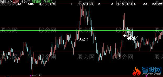 大智慧加油起飞主图指标公式