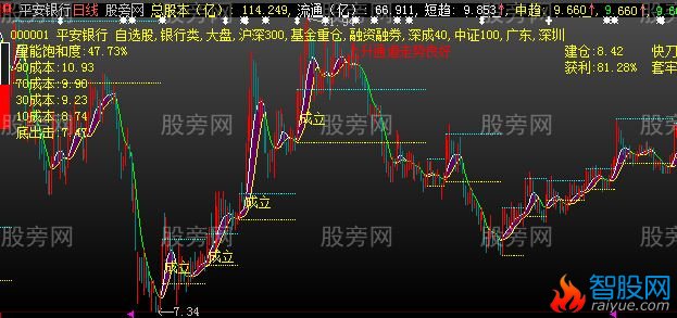 大智慧成本解盘主图指标公式