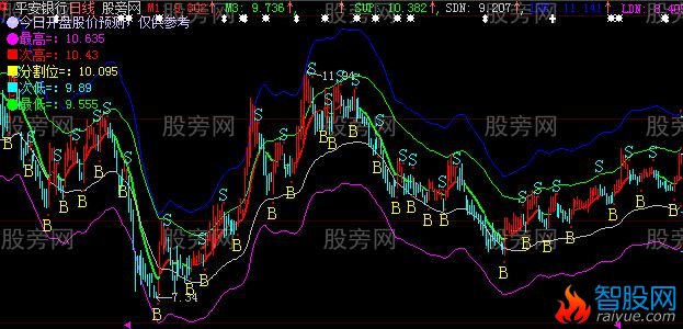 大智慧股价分割位预测未来股票价格主图指标公式