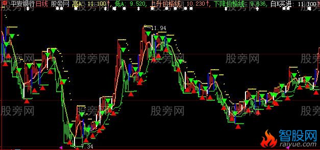 大智慧波段真准主图指标公式