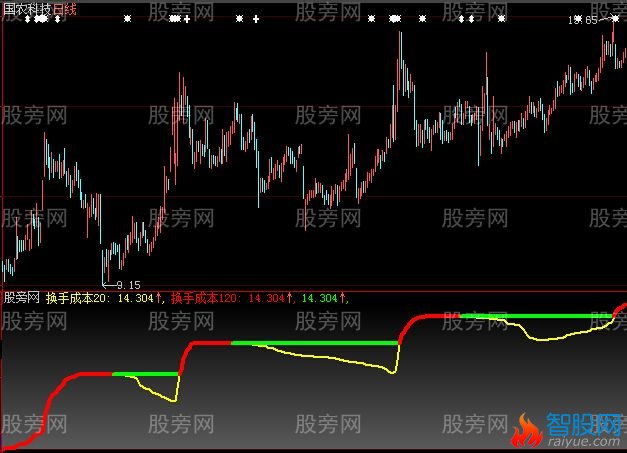 通达信牛股识别副图指标公式