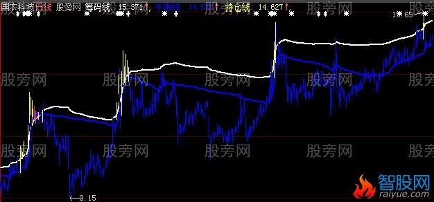 大智慧牛股识别主图指标公式