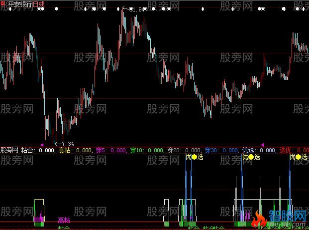大智慧粘合突破指标公式