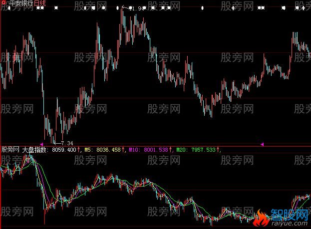 大智慧沪指日K指标公式