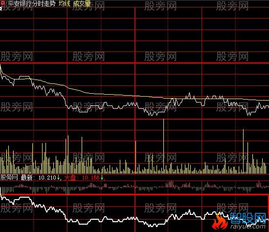 大智慧沪指分时指标公式