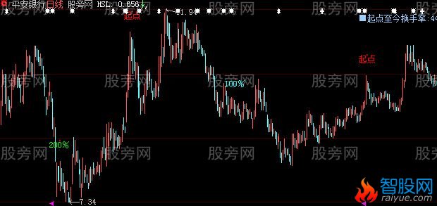 大智慧阶段换手主图指标公式