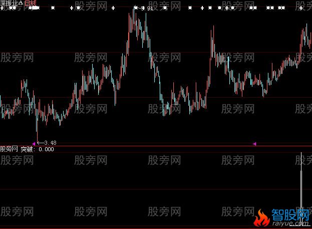 大智慧突破下跌指标公式