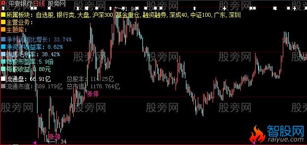 大智慧基本信息主图指标公式