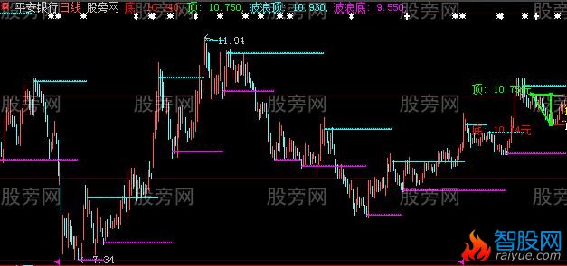 大智慧红绿三角主图指标公式