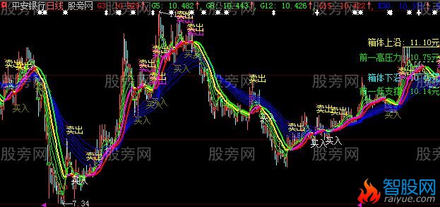 大智慧资金趋势主图指标公式
