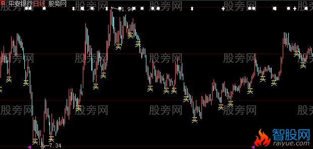 大智慧短线还不错的主图指标公式