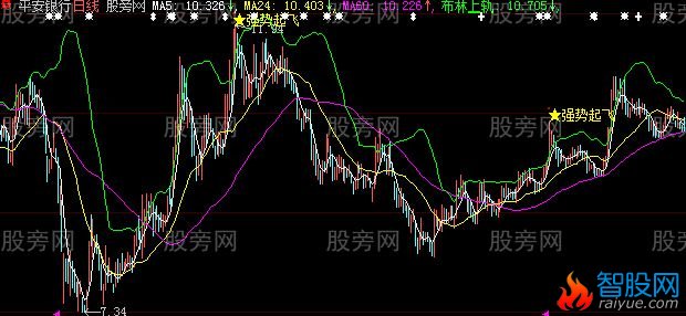 大智慧强势起飞主图及选股指标公式