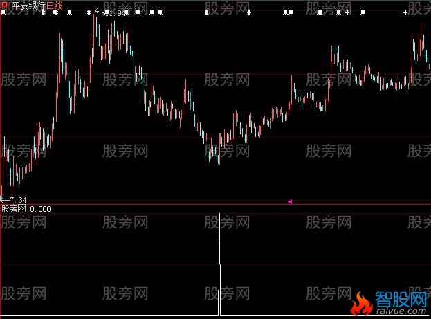 大智慧肯定涨停选股指标公式