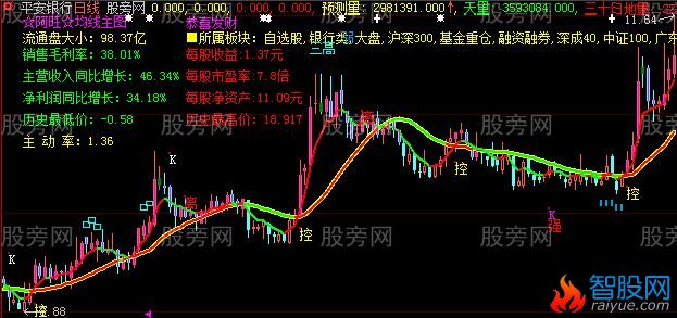 大智慧阿旺主图指标公式