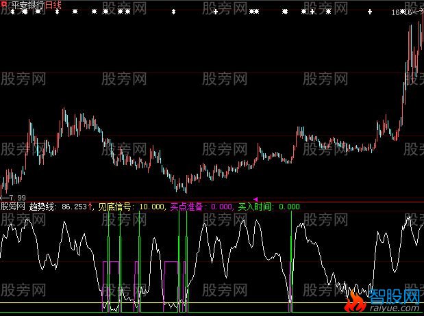 大智慧杨百万趋势指标公式