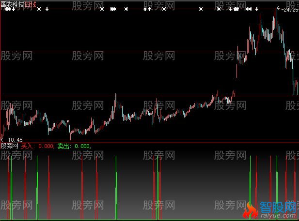 大智慧绝对忽悠指标公式