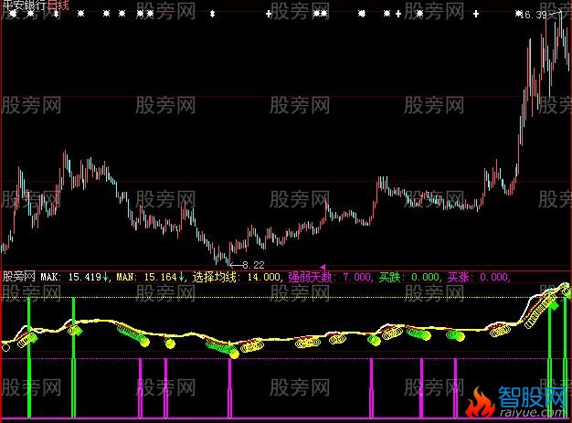 大智慧秘密买点Z指标公式