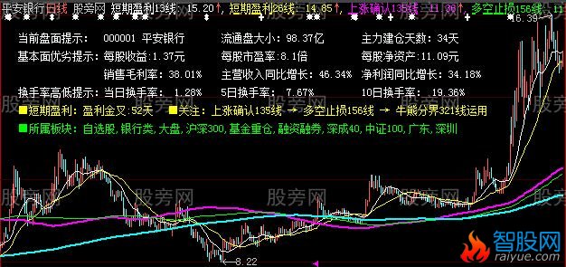 大智慧华尔街趋势321主图指标公式