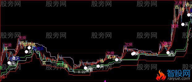 大智慧无价之宝主图指标公式