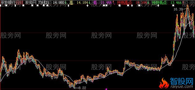 大智慧孔明在世主图指标公式