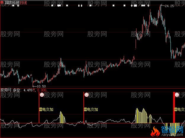 大智慧雷电交加指标公式