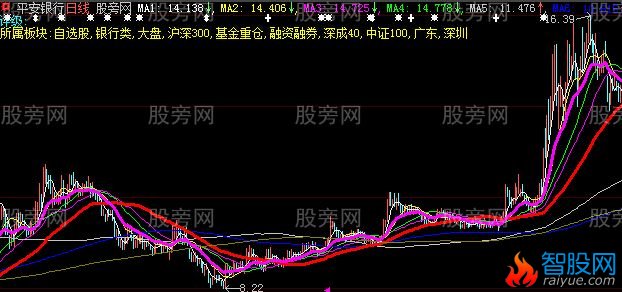 大智慧牛熊生死线MA主图指标公式