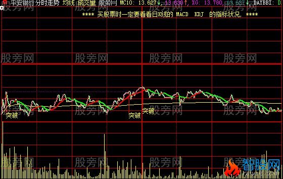 大智慧突破天使主图指标公式