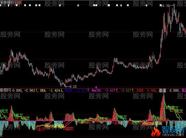 大智慧MACD改进指标公式