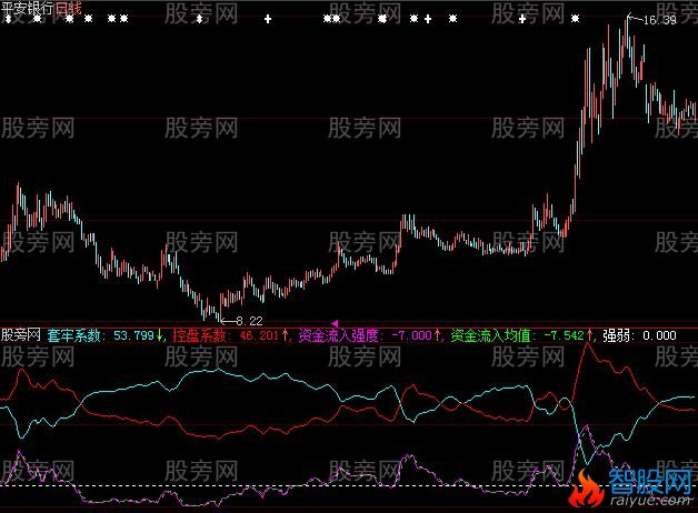 大智慧控盘资金指标公式