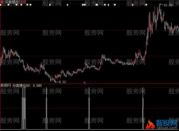 大智慧分类持仓选股指标公式