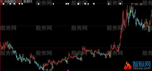大智慧最新操盘线主图指标公式