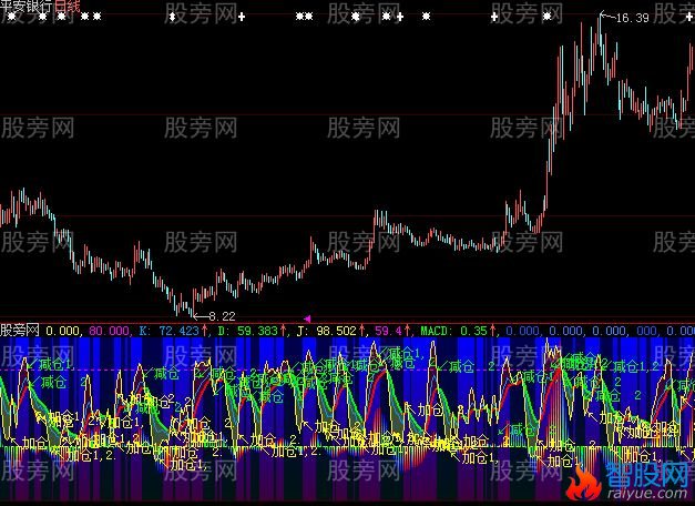 大智慧KDJ与MACD二合一指标公式