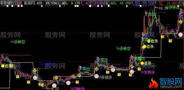大智慧鳄鱼出山主图指标公式
