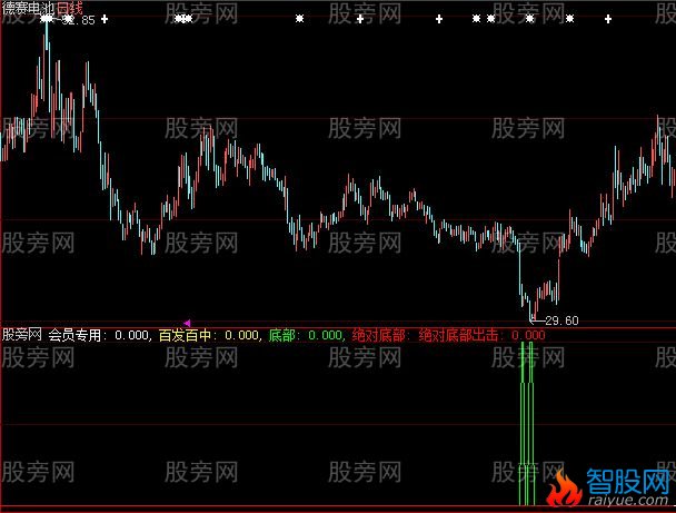 大智慧底部买进指标公式