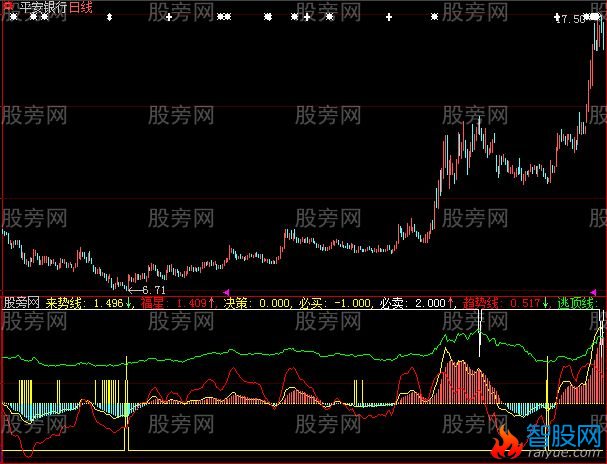 大智慧短线阻击手指标公式