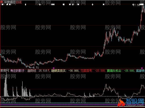 大智慧庄的影子指标公式
