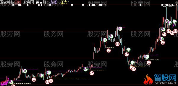 大智慧顾比倒数主图指标公式