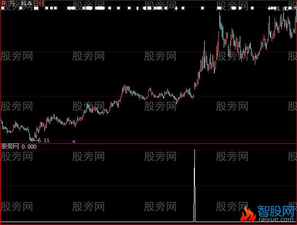 大智慧MACD即将双金叉选股指标公式