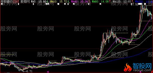 大智慧K线观察电子股评主图指标公式
