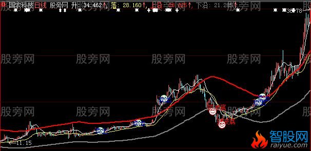 大智慧极好的波段主图指标公式