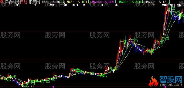 大智慧买点绝伦主图指标公式