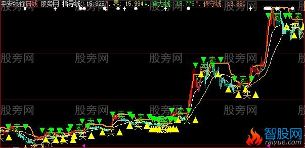 大智慧无惧主图指标公式