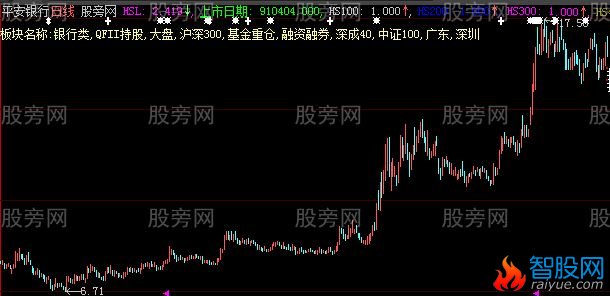 大智慧换手率及板块归属主图指标公式