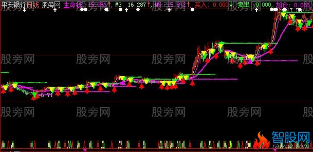 大智慧股海波浪主图指标公式